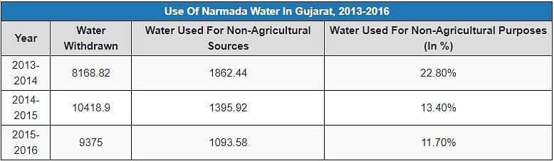 Water from the Narmada Valley Project does not reach the Kutch farmers suffering from a three year drought.