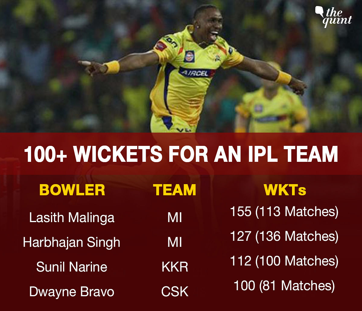 Dwayne Bravo became the first bowler to take 100 wickets for CSK in the IPL during the match against Mumbai Indians.