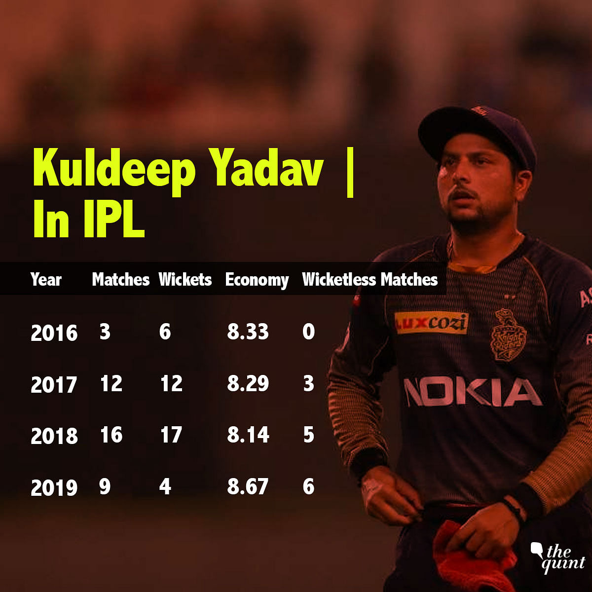 Never previously, not even in a completed IPL season, had Kuldeep Yadav gone wicket-less in 6 matches.