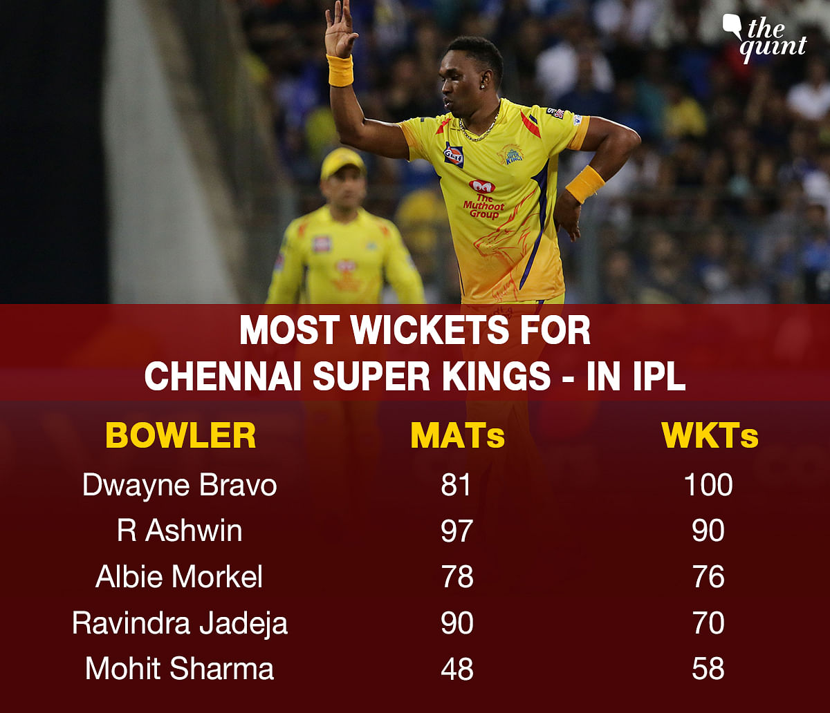 Dwayne Bravo became the first bowler to take 100 wickets for CSK in the IPL during the match against Mumbai Indians.