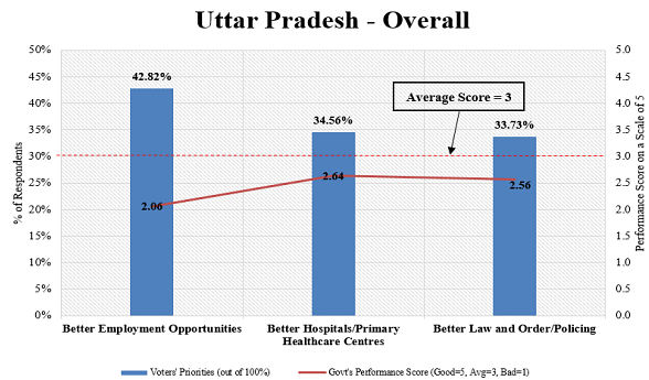 It’s not just SP-BSP-RLD effect, multiple surveys show that Yogi Adityanath’s performance is harming BJP in UP 