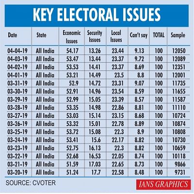 Infographics: Key Electorial Issues. (IANS Infographics)