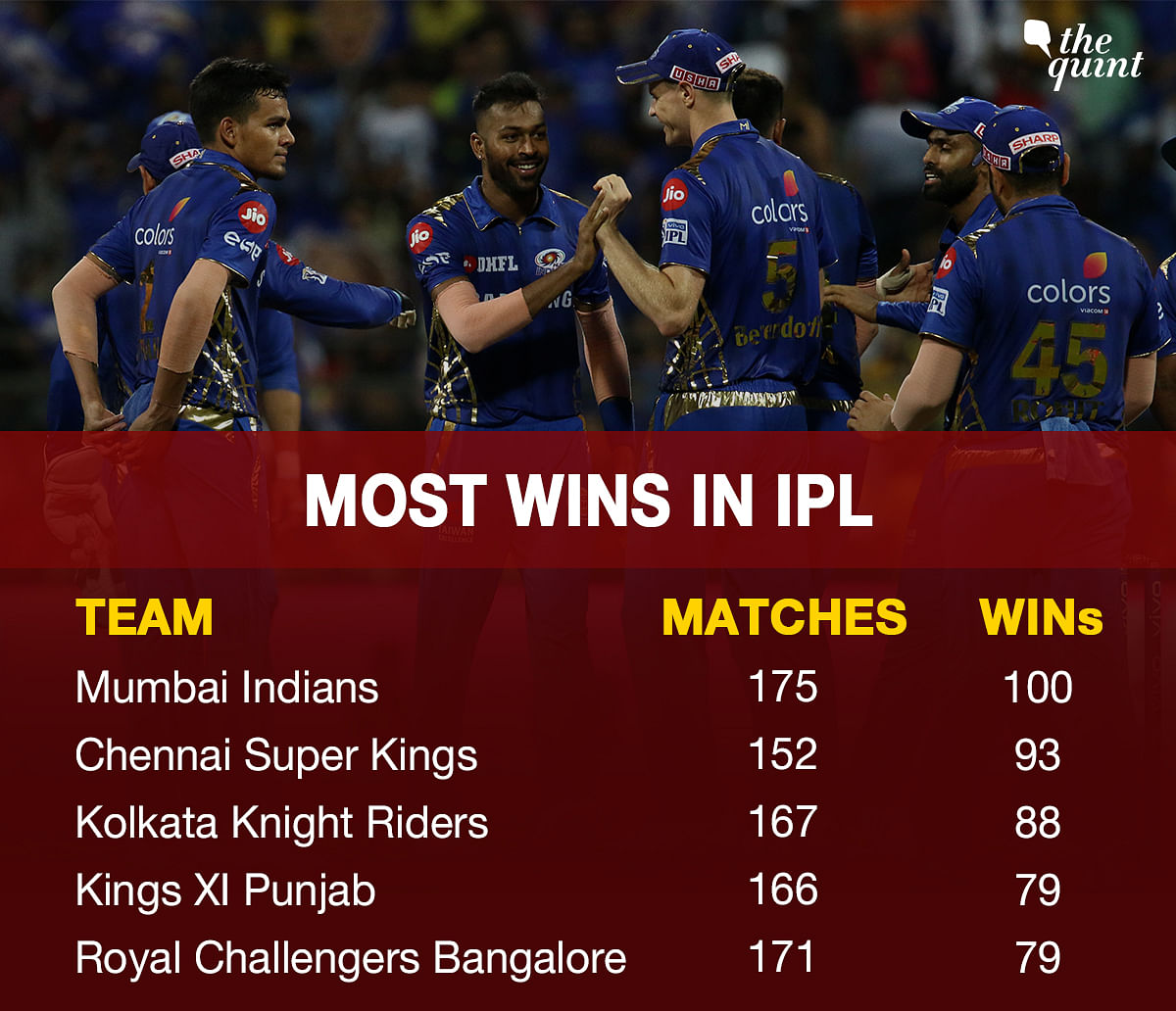 Mumbai Indians defeated Chennai Super Kings by 37 runs at the Wankhede stadium on Wednesday, 3 April.