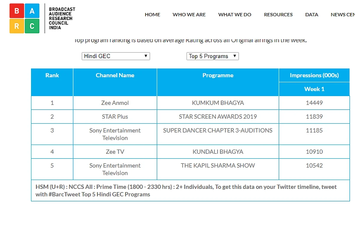 The BARC report of the most watched programmes on TV in the first week of 2019.