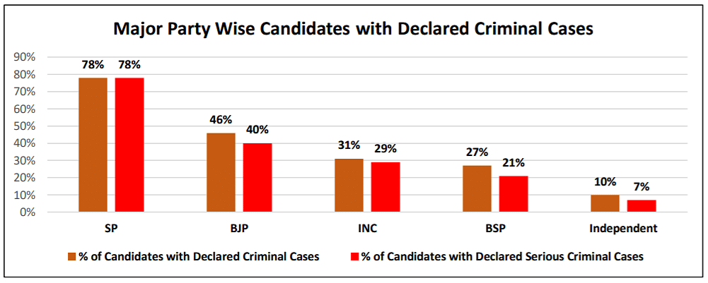The report states that 79% of BJP candidates and 71% of Congress candidates have assets worth Rs 1 crore or more.