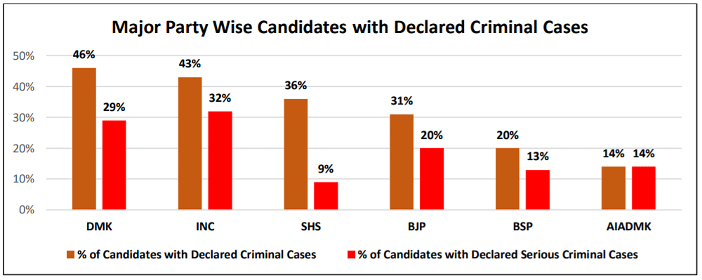 According to the ADR report, 251 candidates have declared criminal cases against them.