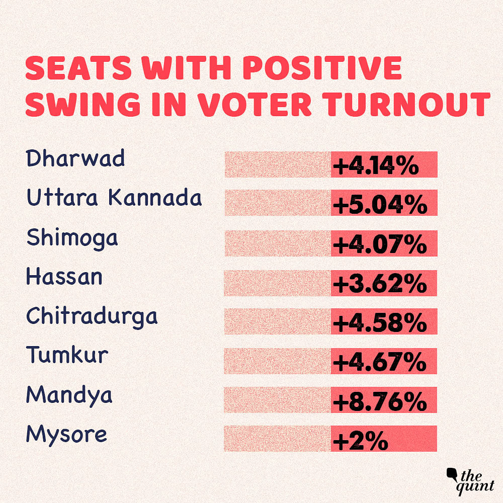 An increase in the voter turnout has been reported in close to a dozen seats in Karnataka.