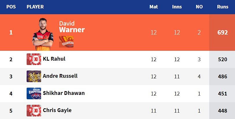 With the IPL nearing its end, Sunrisers Hyderabad’s David Warner who holds the orange cap.