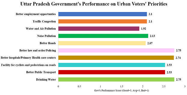 It’s not just SP-BSP-RLD effect, multiple surveys show that Yogi Adityanath’s performance is harming BJP in UP 
