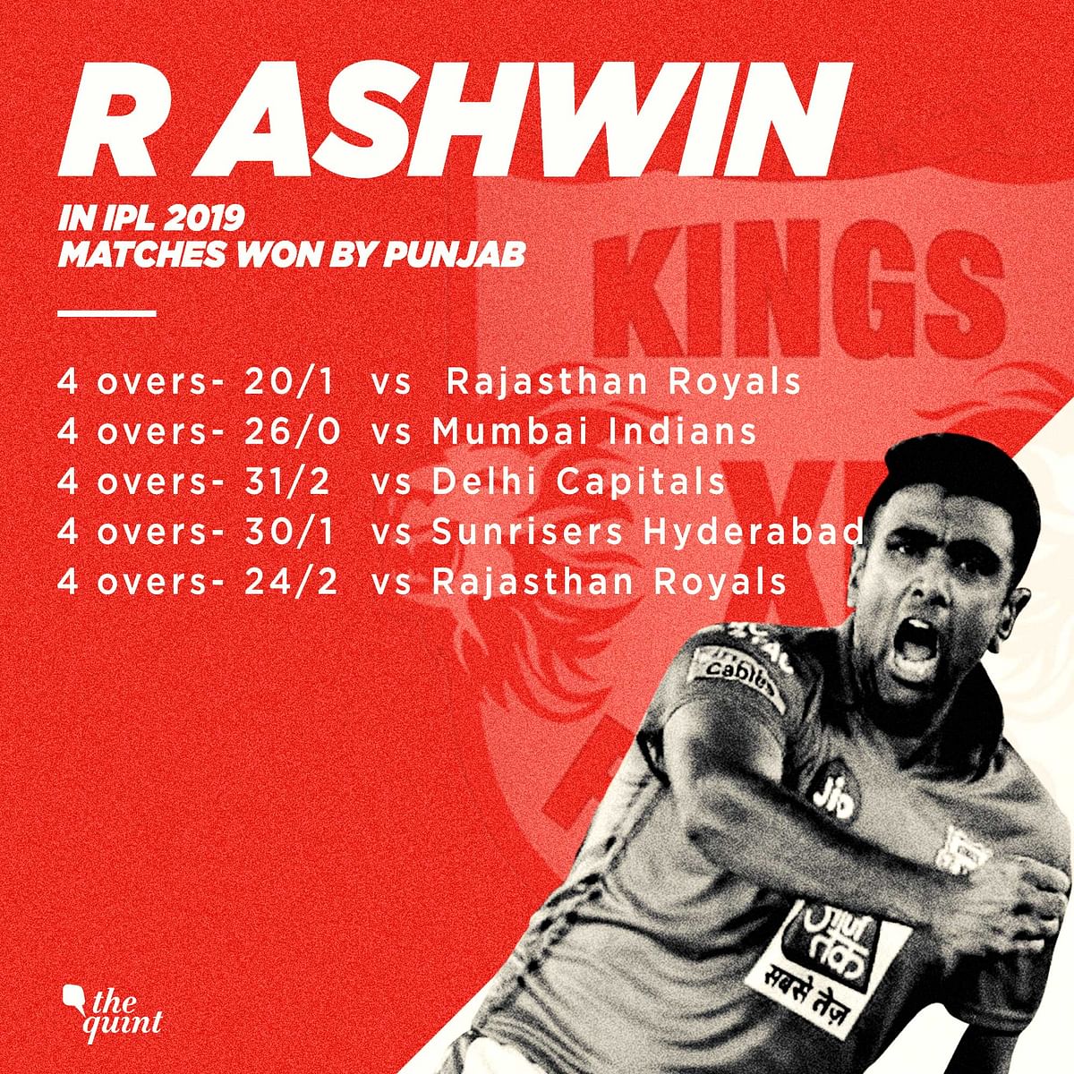 Ashwin has led Kings XI Punjab to five victories in nine matches this season so far.