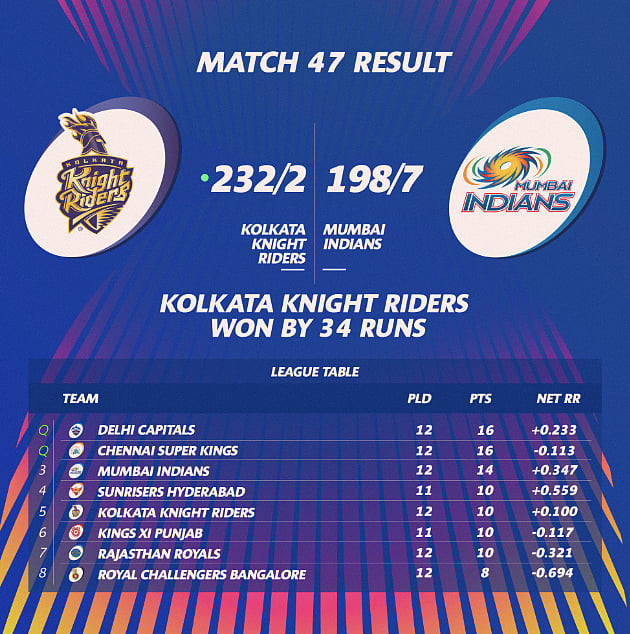 Ipl 2019 Points Table Delhi Capitals On Top Kolkata Knight Riders Move To 5th Spot Check here for ipl team rankings, points, matches won loss, net run rate and updated team standings ranking point chart of ipl 2019. ipl 2019 points table delhi capitals