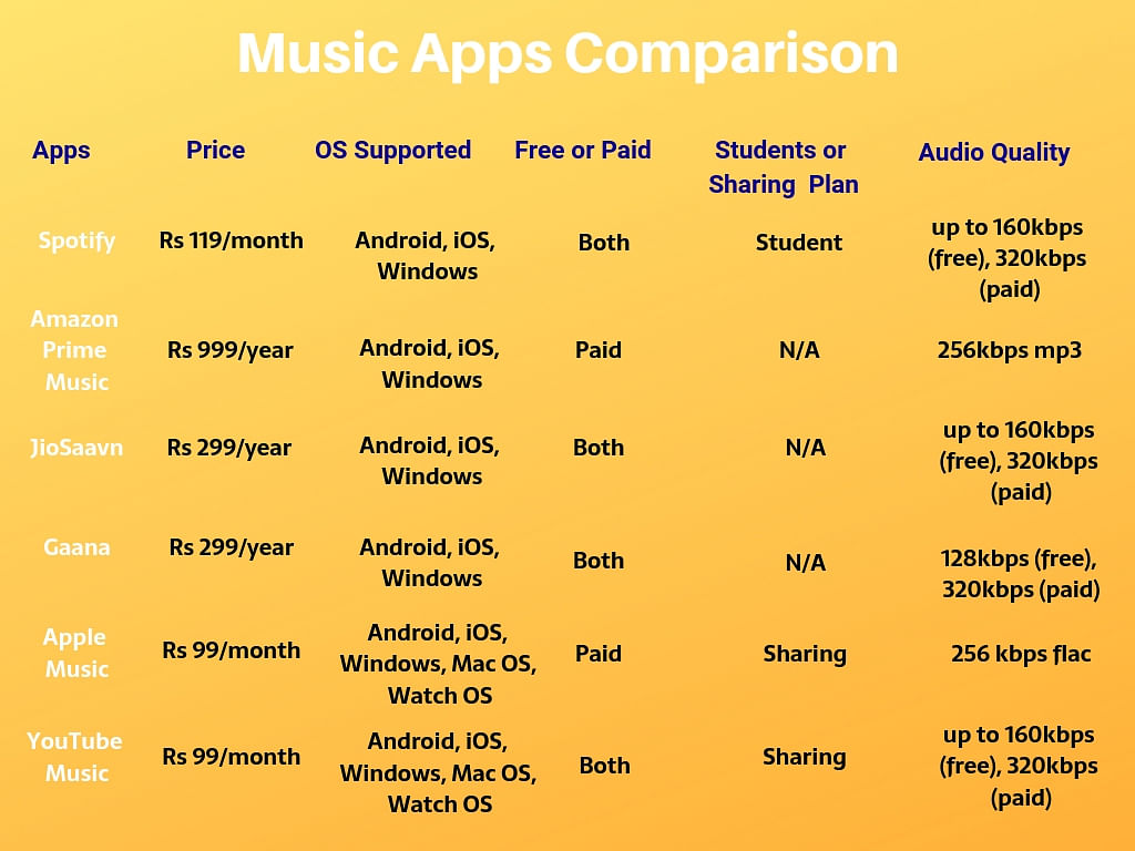 Apple Music previously priced at Rs 120 per month, now costs Rs 99 for the user on iOS and Android.