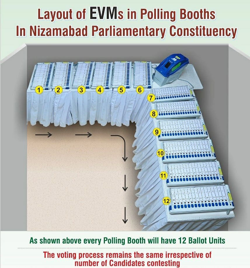  EC had directed that only EVMs to be used Nizamabad constituency, where 185 candidates  are in the fray. 