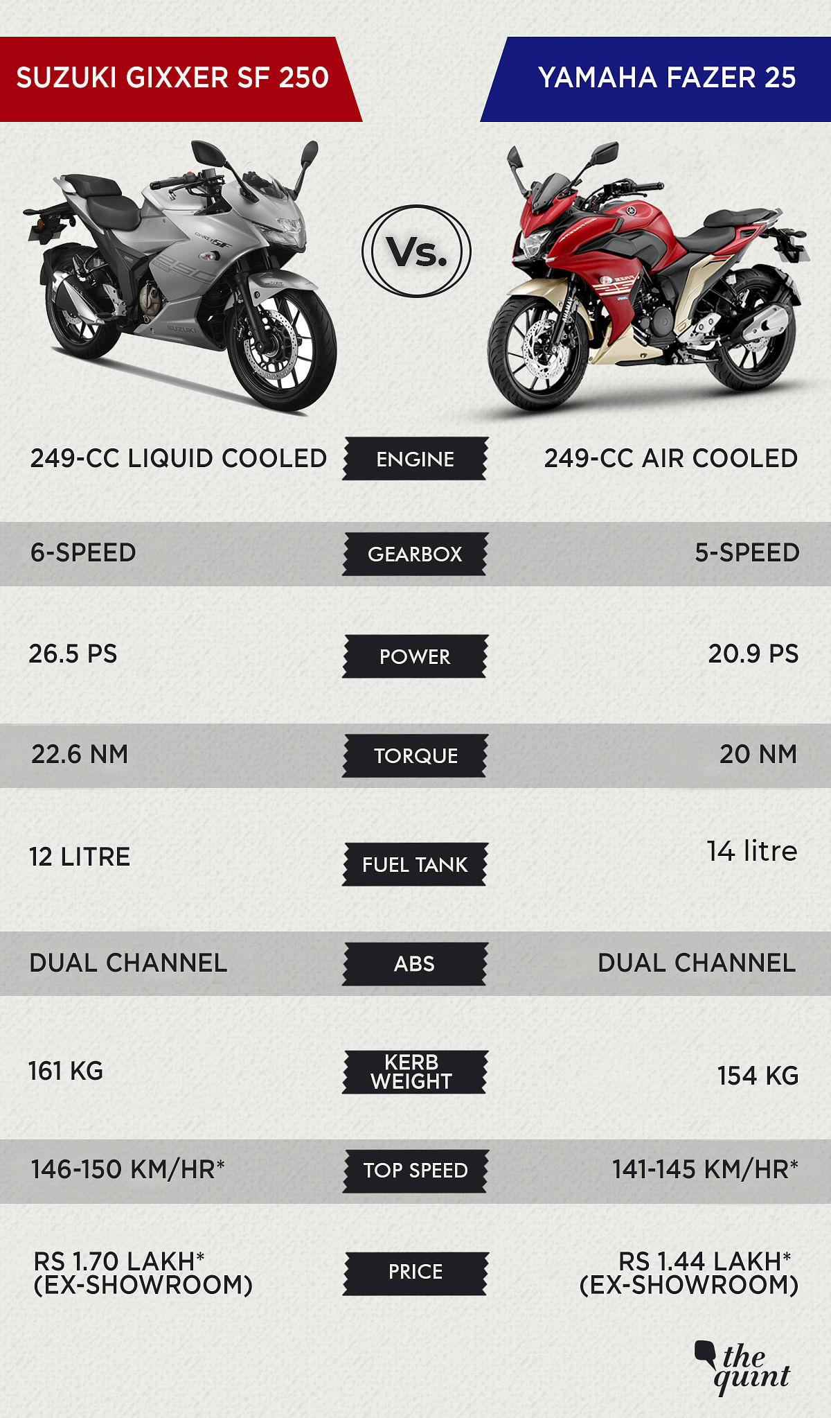 Here’s a comparison between two 250cc motorcycles in the Indian market. Suzuki Gixxer SF 250 versus Yamaha Fazer 25.