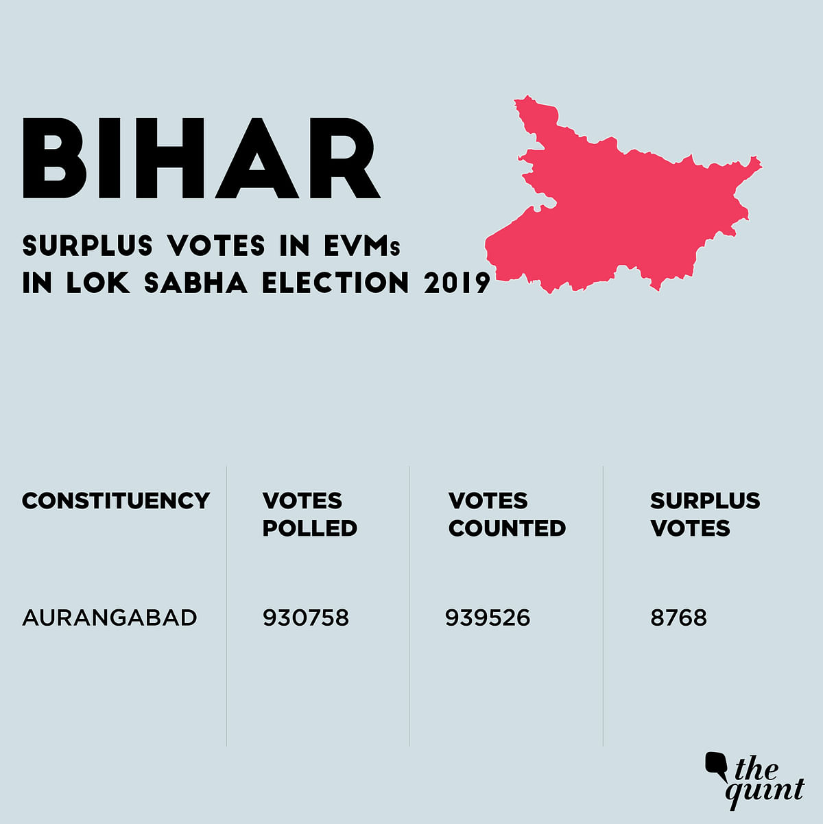 Exclusive: Mismatch in votes polled & counted in EVMs in multiple Parliamentary constituencies in LS Election 2019.