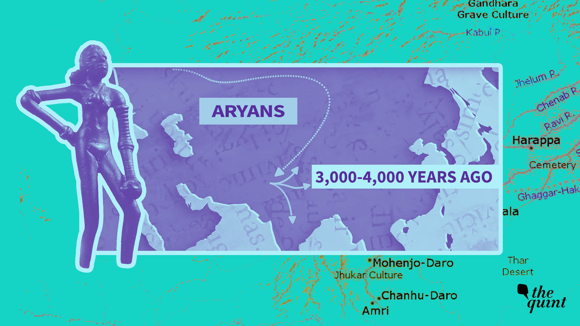 Genetics  has proven that the Aryans did indeed migrate to India and that the &nbsp; Harappan civilisation was pre-Aryan.