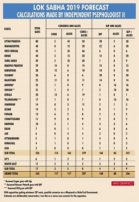 Infographics: Lok Sabha - 2019 Forecast - Calculations Made By Independent Psephologist II. (IANS Infographics)