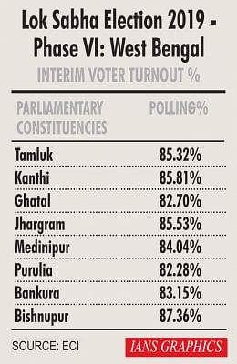Lok Sabha election 2019 - Phase VI: West Bengal - Interim voter turnout percentage. (IANS Infographics)