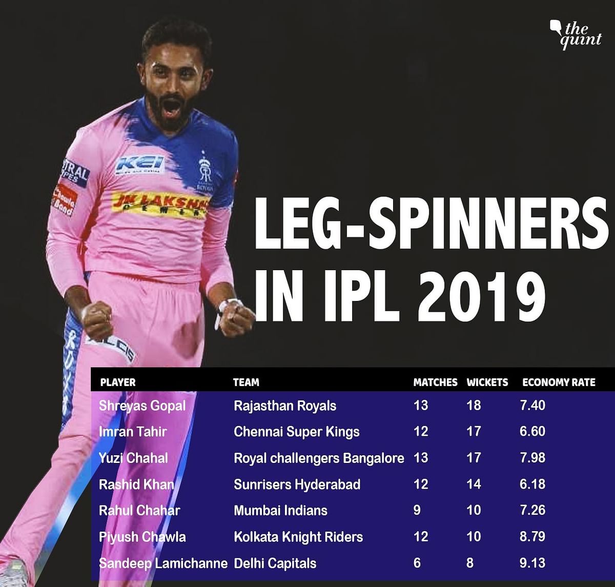 Apart from Kuldeep Yadav, most of these spinners have been able to restrict the ru n flow or take wickets.