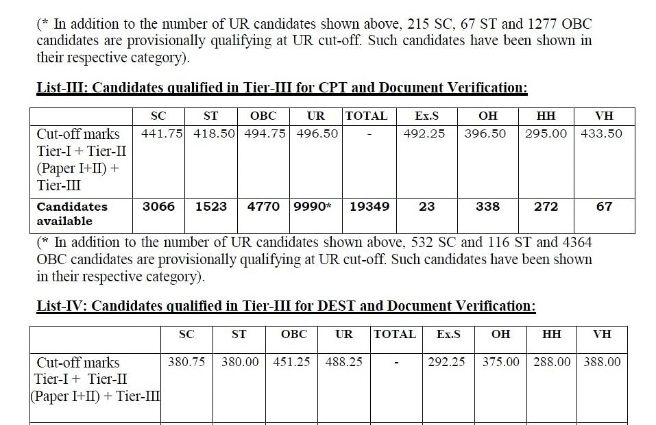According to the board, 35,990 candidates cleared the examination.
