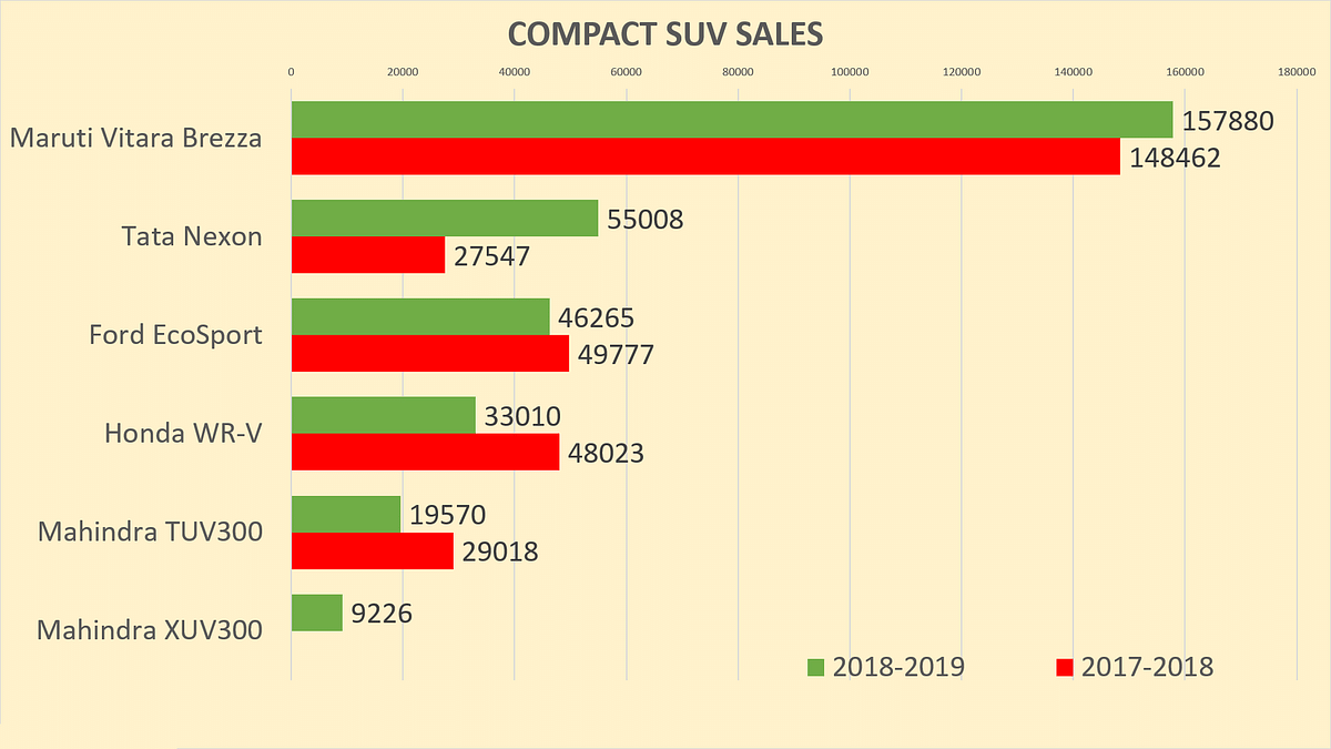 Here’s a snapshot of the top-selling cars in India, across SUVs, sedans, compact SUVs, hatchbacks and MUVs.