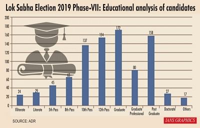 Infographics: Lok Sabha Election 2019 Phase-VII: Educational analysis of candidates. (IANS Infographics)
