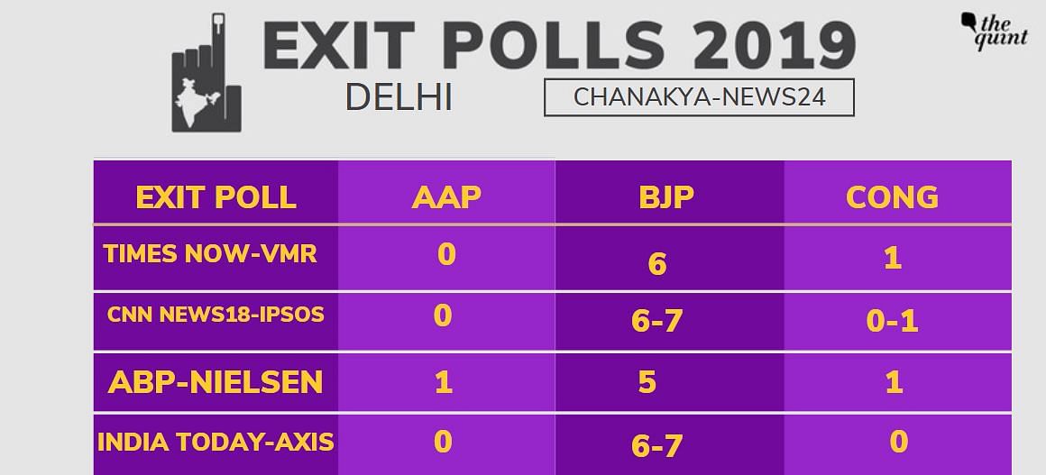 Almost all exit polls suggested that AAP will not be able to win a single seat, even in it’s stronghold Delhi.