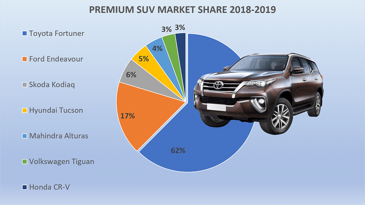 Here’s a snapshot of the top-selling cars in India, across SUVs, sedans, compact SUVs, hatchbacks and MUVs.