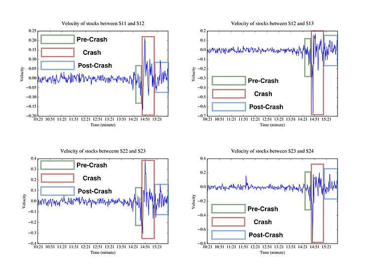 These graphs show the velocity of all stock prices before, during and after the May 2010 flash crash.