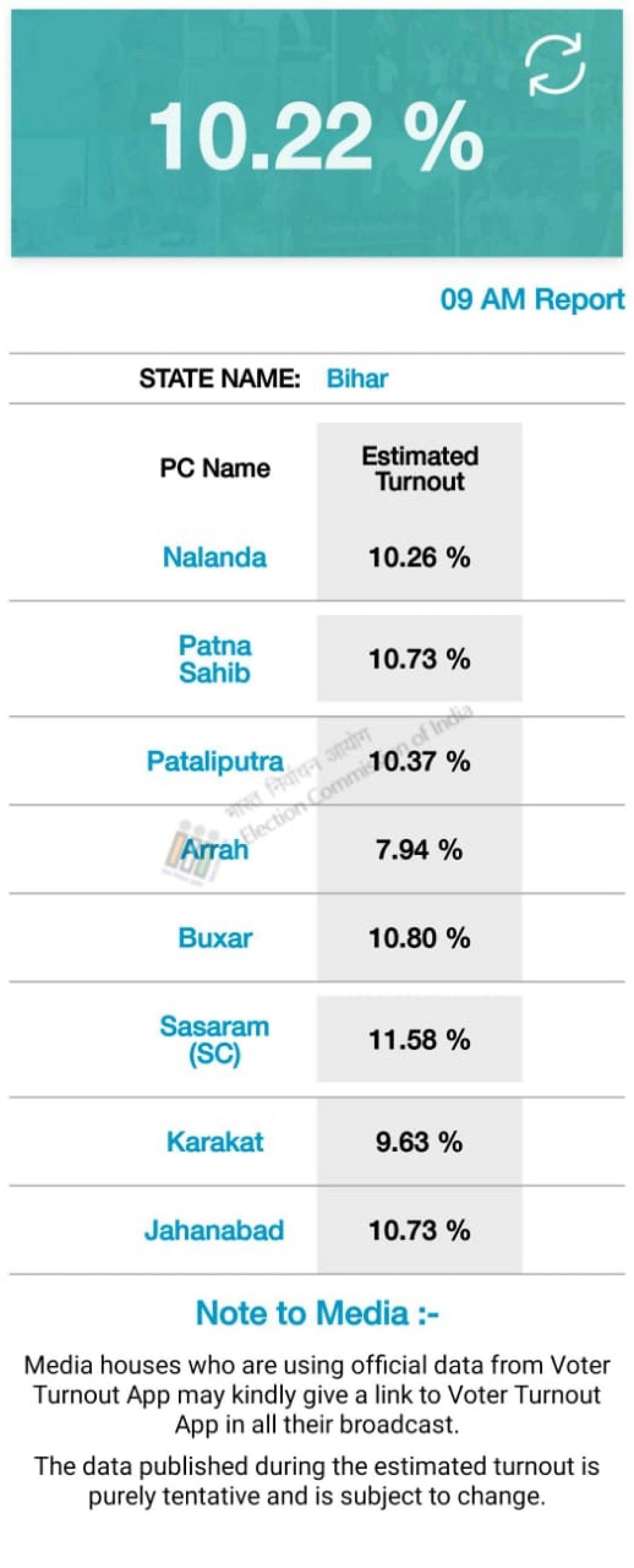 Phase 7 Final Voting Percentage LIVE Updates:Voter Turnout ...