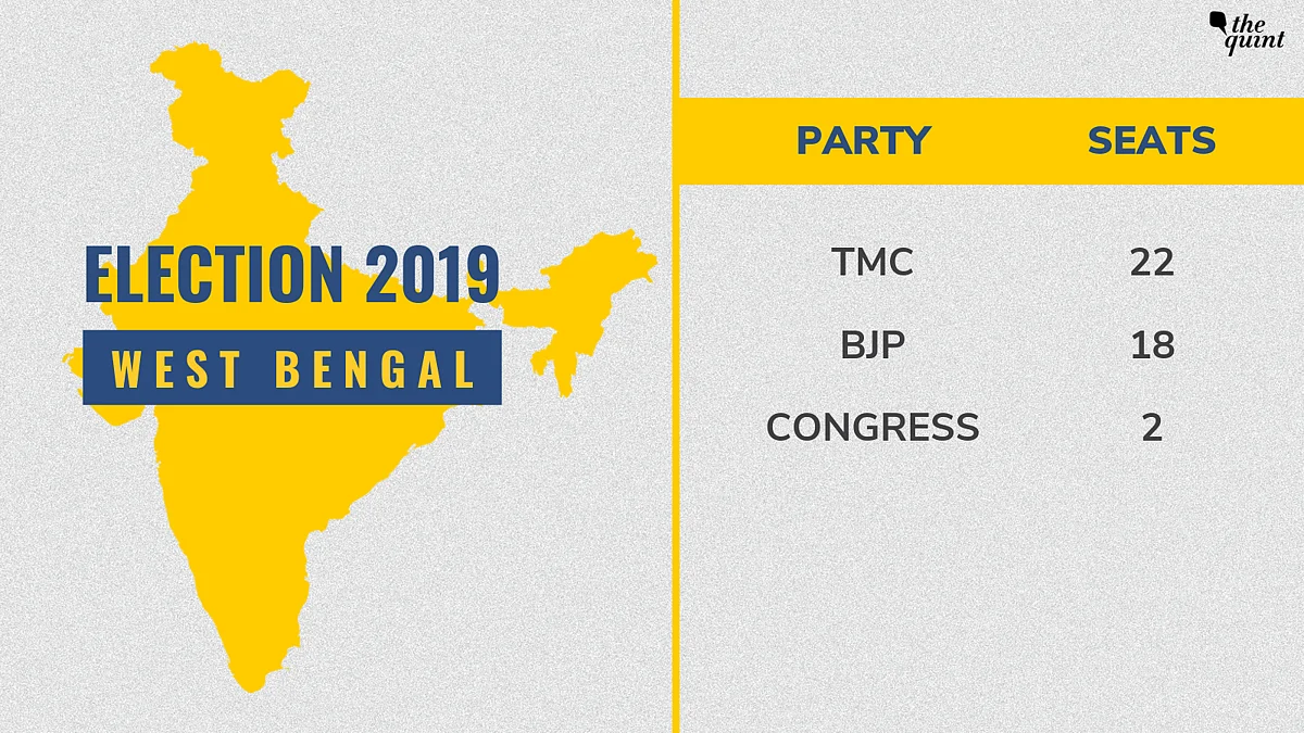 West Bengal LS Polls: TMC Wins 22 Seats, BJP Close Behind With 18