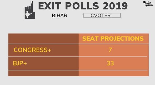 The BJP is predicted to have made inroads in West Bengal and Odisha.  