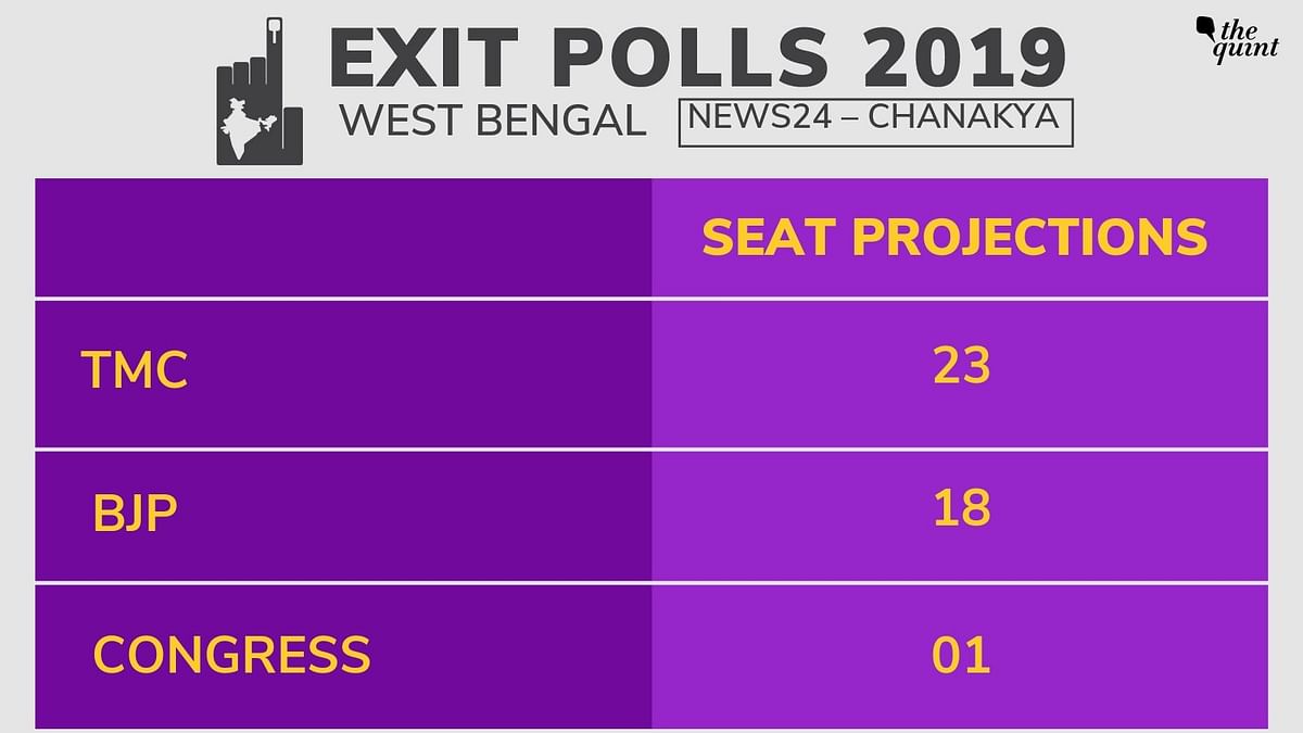 In 2014, TMC had swept the state by winning 34 of the 42 Lok Sabha seats.