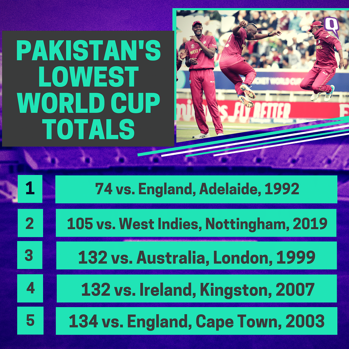 Stat alert: West Indies bowl Pakistan out for their second-lowest World Cup score.