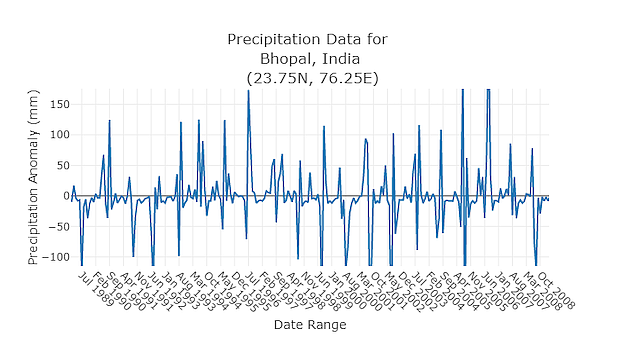 Precipitation Data for Bhopal