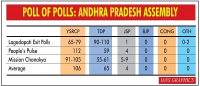 Polls of Polls: Andhra Pradesh Assembly. (IANS Infographics)