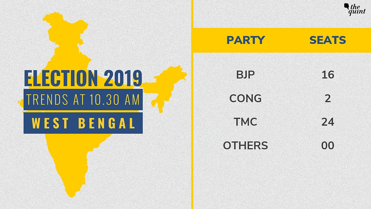 West Bengal LS Polls: TMC Wins 22 Seats, BJP Close Behind With 18
