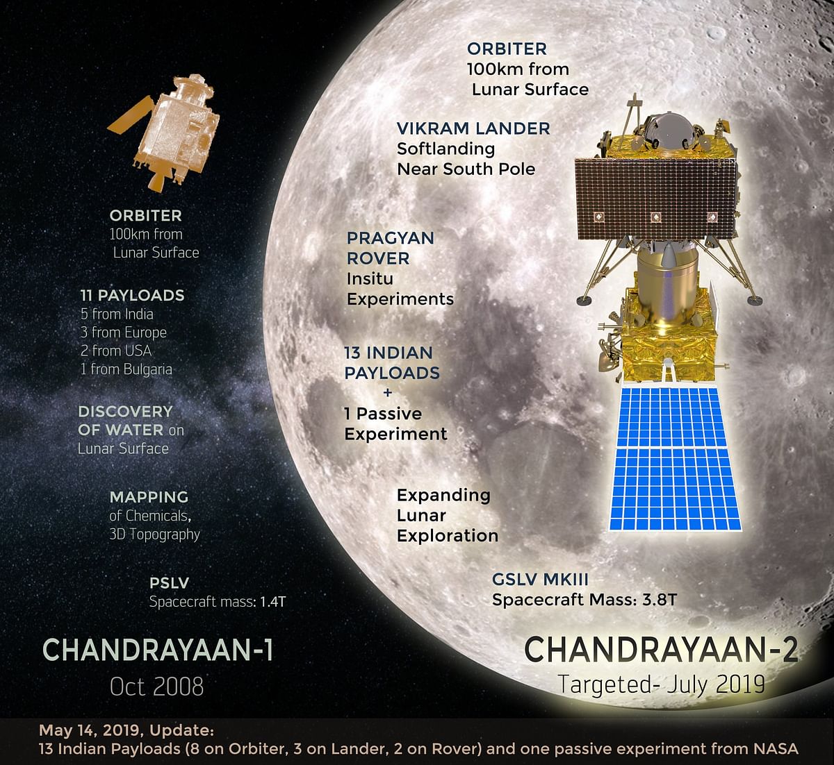 Chandrayaan-2 is expected to be launched in July and is expected to land on the Moon in September.