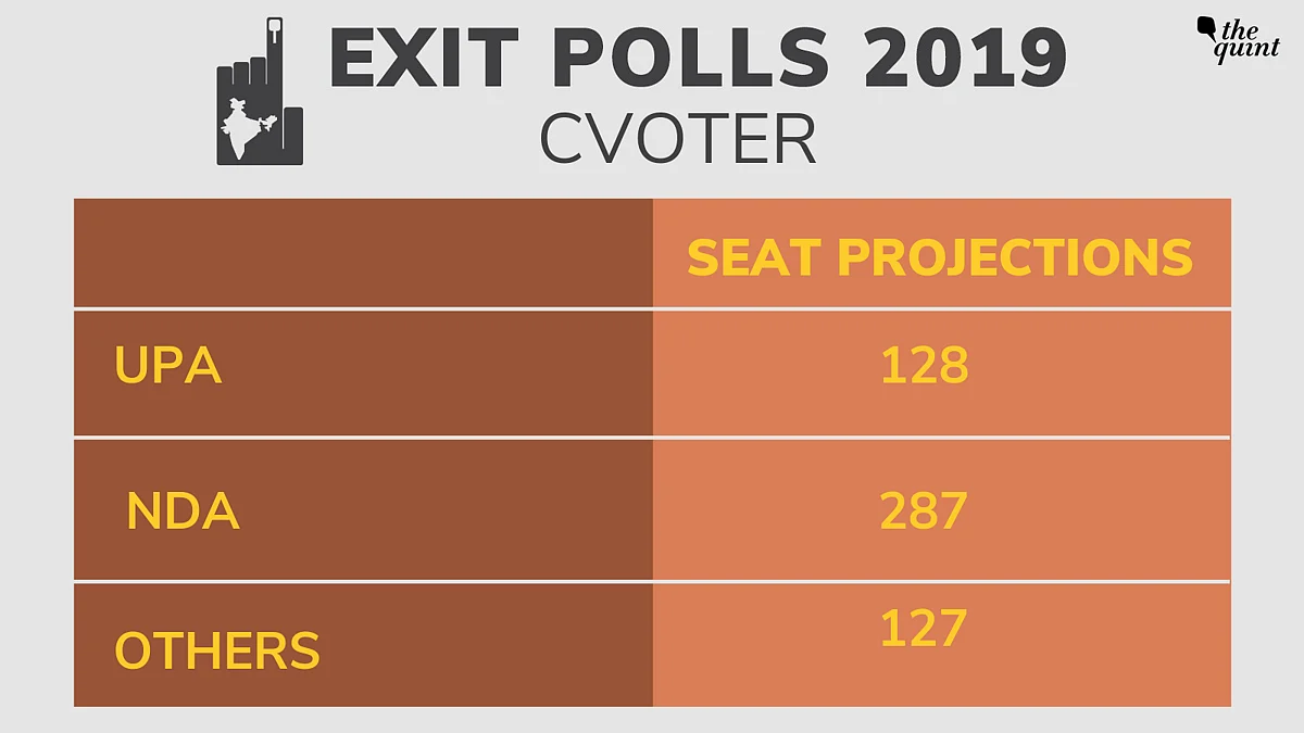 CVoter Exit Poll Predicts 287 for NDA, 128 for UPA, 127 for Others