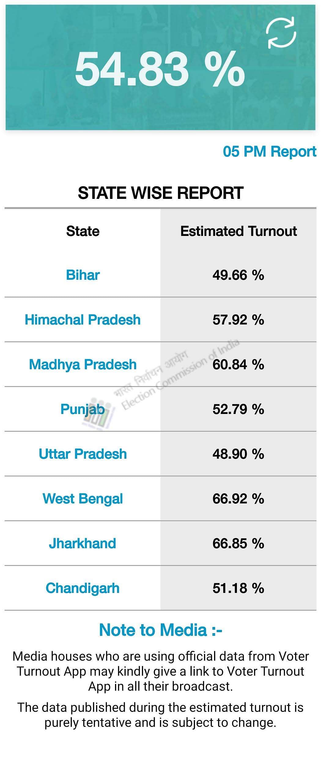 Catch all the live updates here for voting percentages through the day as 59 constituencies in 8 states go to polls.