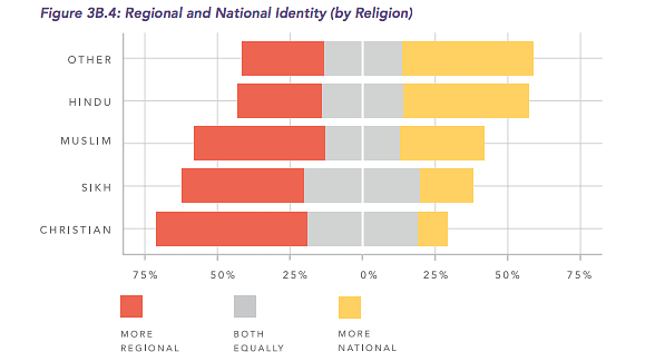 Surveys reveal how Hindus hugely differ from Muslims, Sikhs & Christians in terms of behaviour & political views.