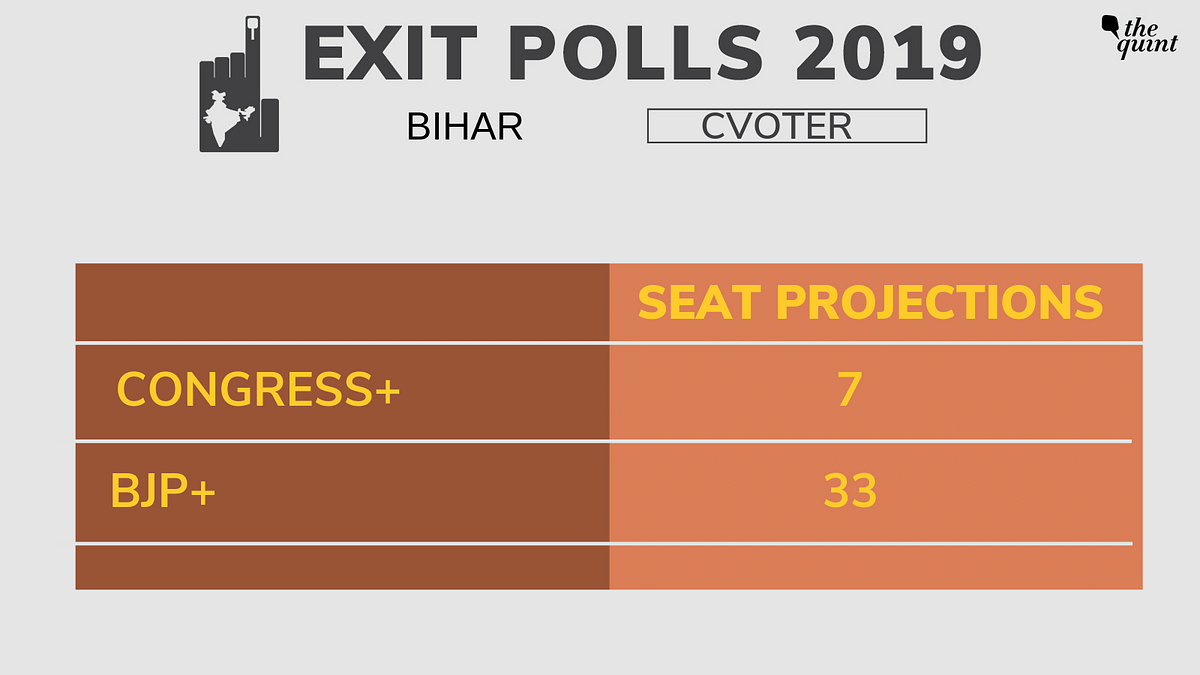 In 2014, CVoter’s exit poll projections placed the NDA at 289 seats – the NDA finally scooped up 282 seats.