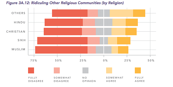 Surveys reveal how Hindus hugely differ from Muslims, Sikhs & Christians in terms of behaviour & political views.