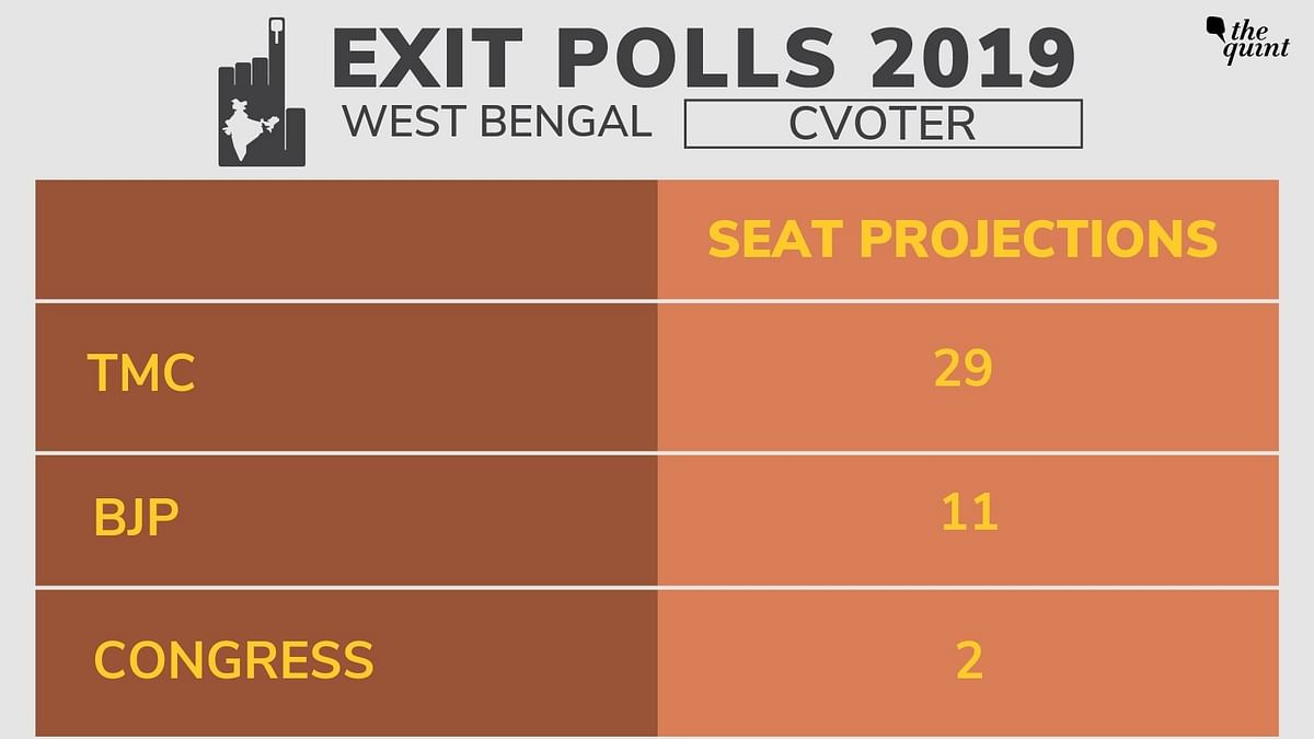 West Bengal Exit Polls: BJP Crosses Double-Digits in 5 Surveys