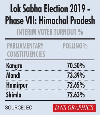Lok Sabha Election 2019 - Phase VII: Himachal Pradesh Interim Voter Turnout %. (IANS Infographics)