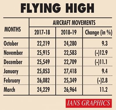 Infographics: Flying high. (IANS Infographics)