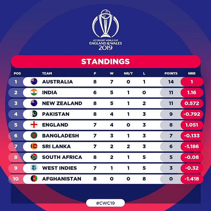 Pakistan Replace England at 4th Spot, Australia Extend Lead at Top
