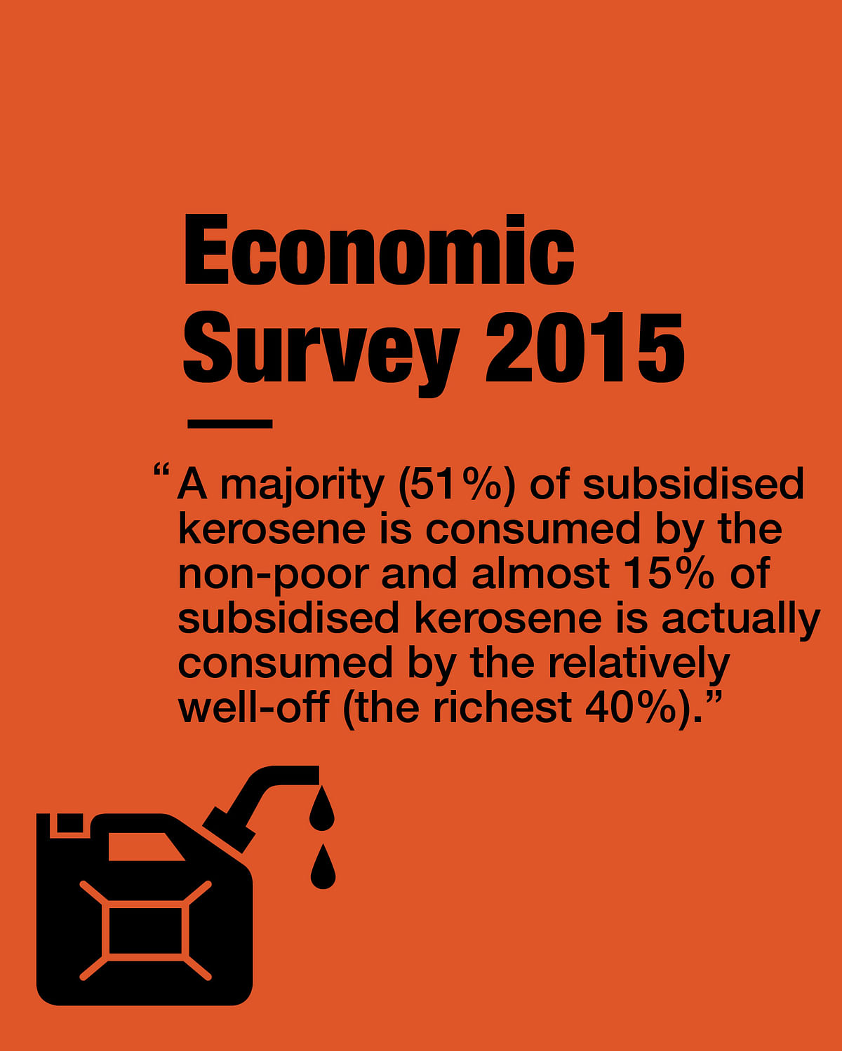 The Economic Survey 2014-15 found that “a rich household benefits more from the subsidy than a poor household.”