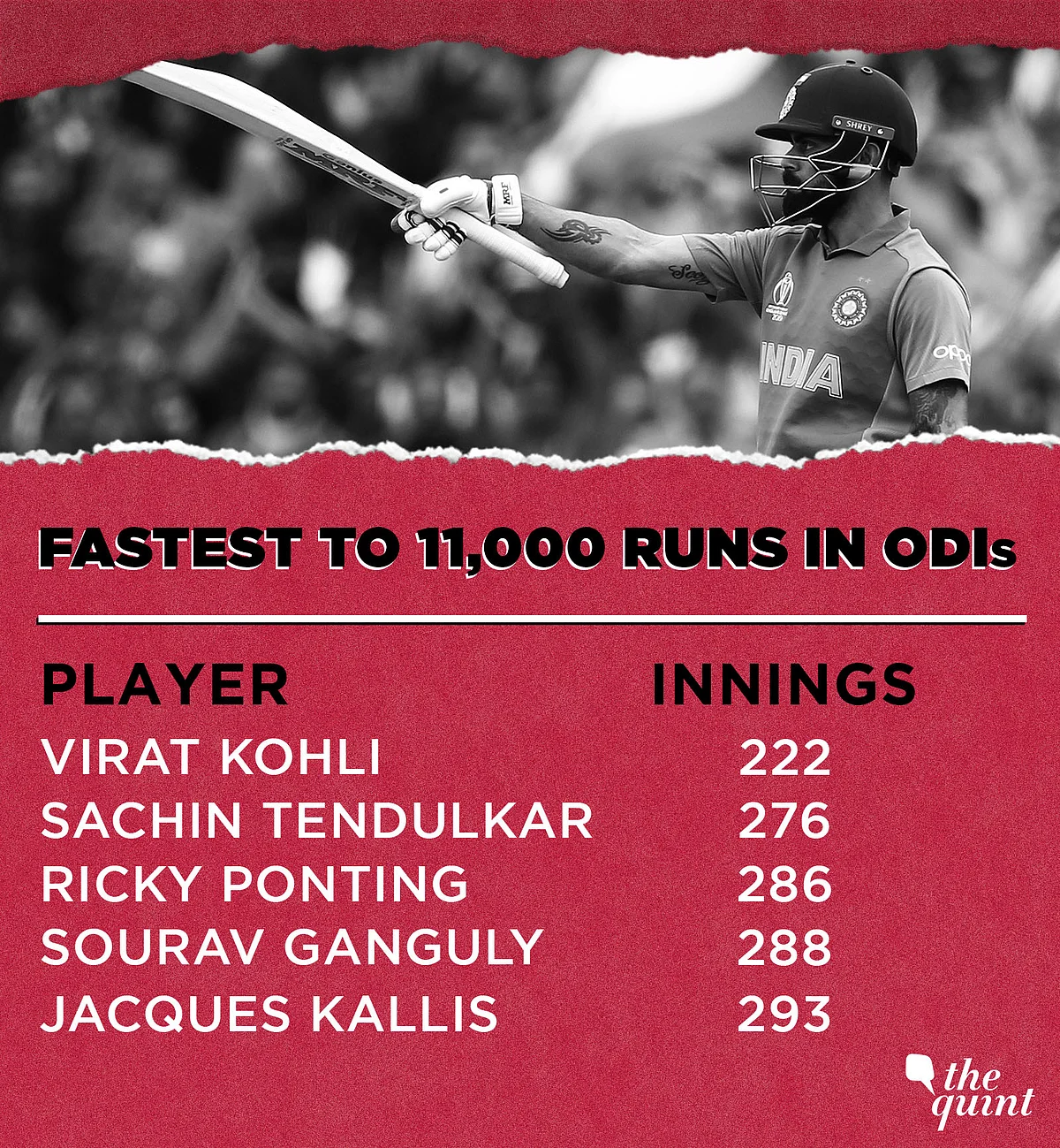 Virat Kohli Quickest to 11,000 ODI Runs, Surpasses Tendulkar