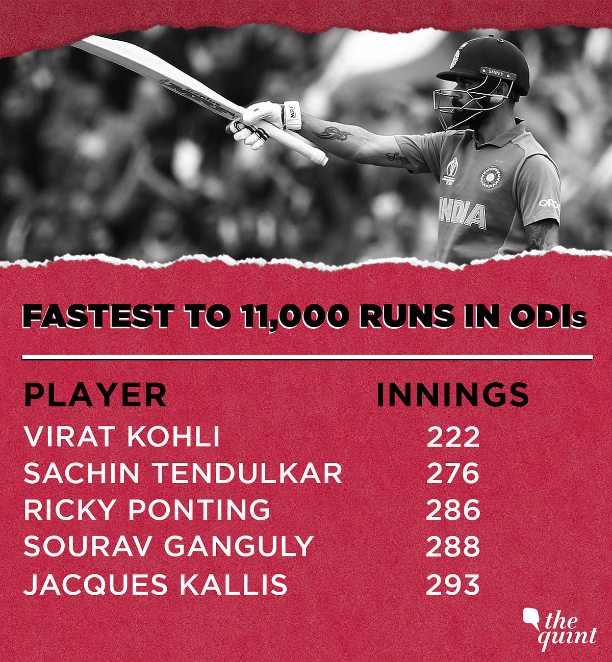 Virat Kohli achieved the feat during India’s ICC World Cup match against Pakistan. 